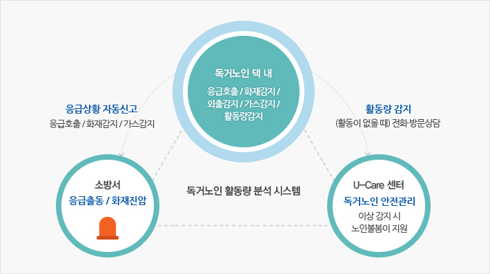 응급상황 자동신고 > 응급출동, 화재진압 > 독거노인 안전관리 > 활동량 감지