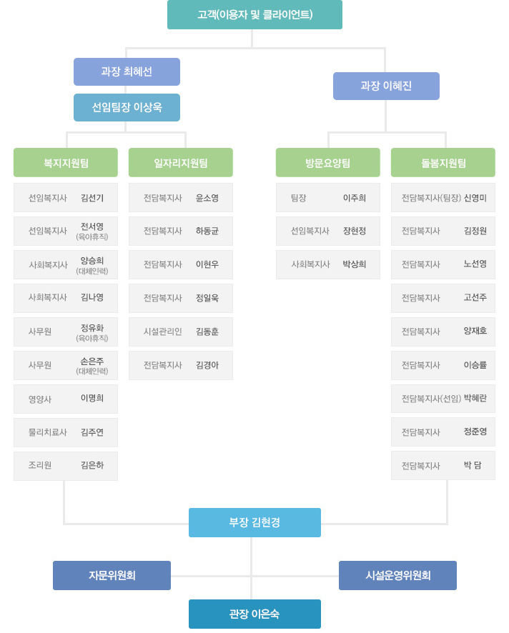 조직도